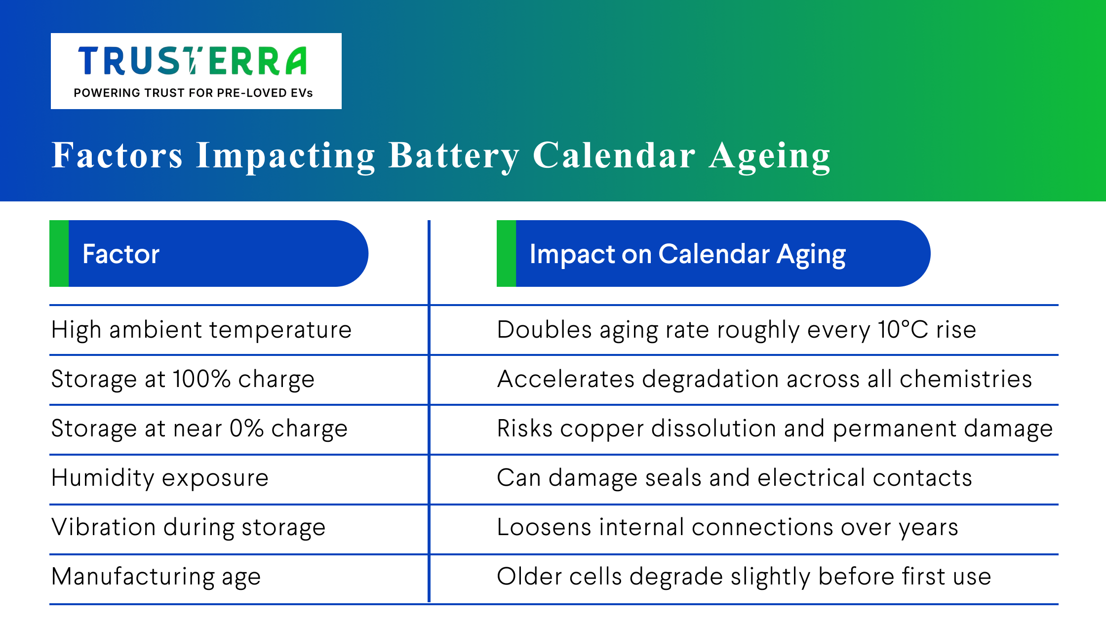 Understanding factors that impact battery calendar ageing